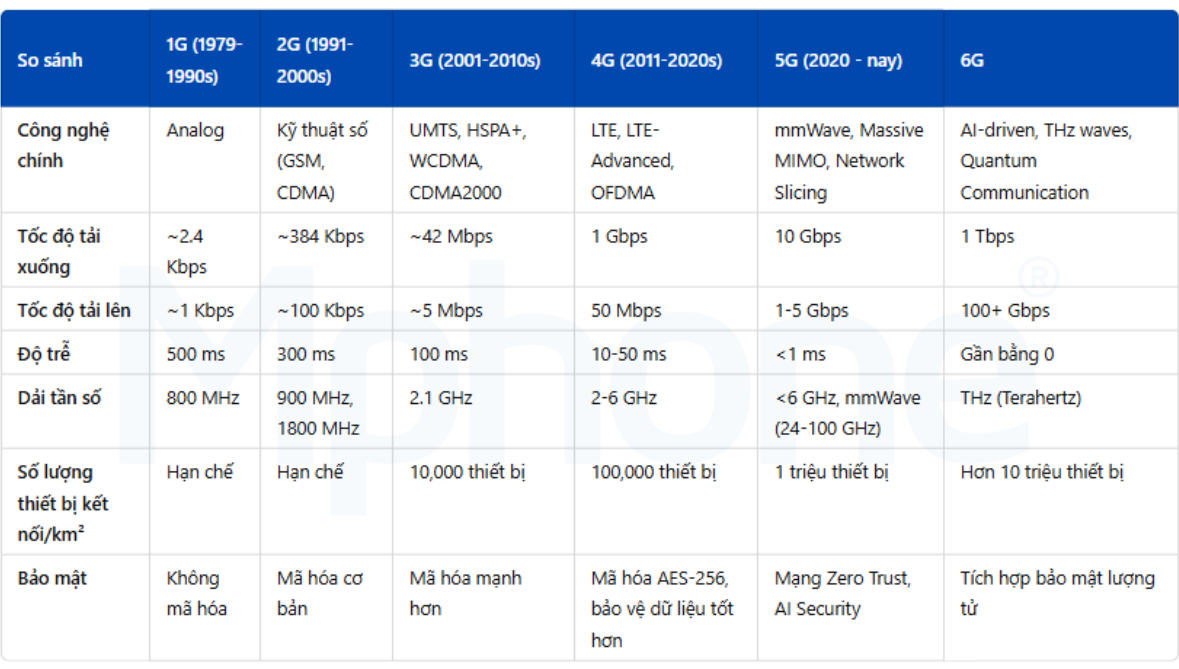 So sánh công nghệ mạng 1G - 6G