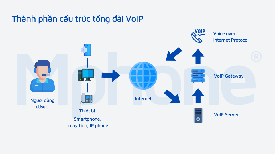 Cấu trúc tổng đài ảo VoIP