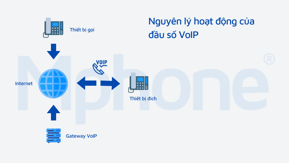 Nguyên lý hoạt động của đầu số VoIP