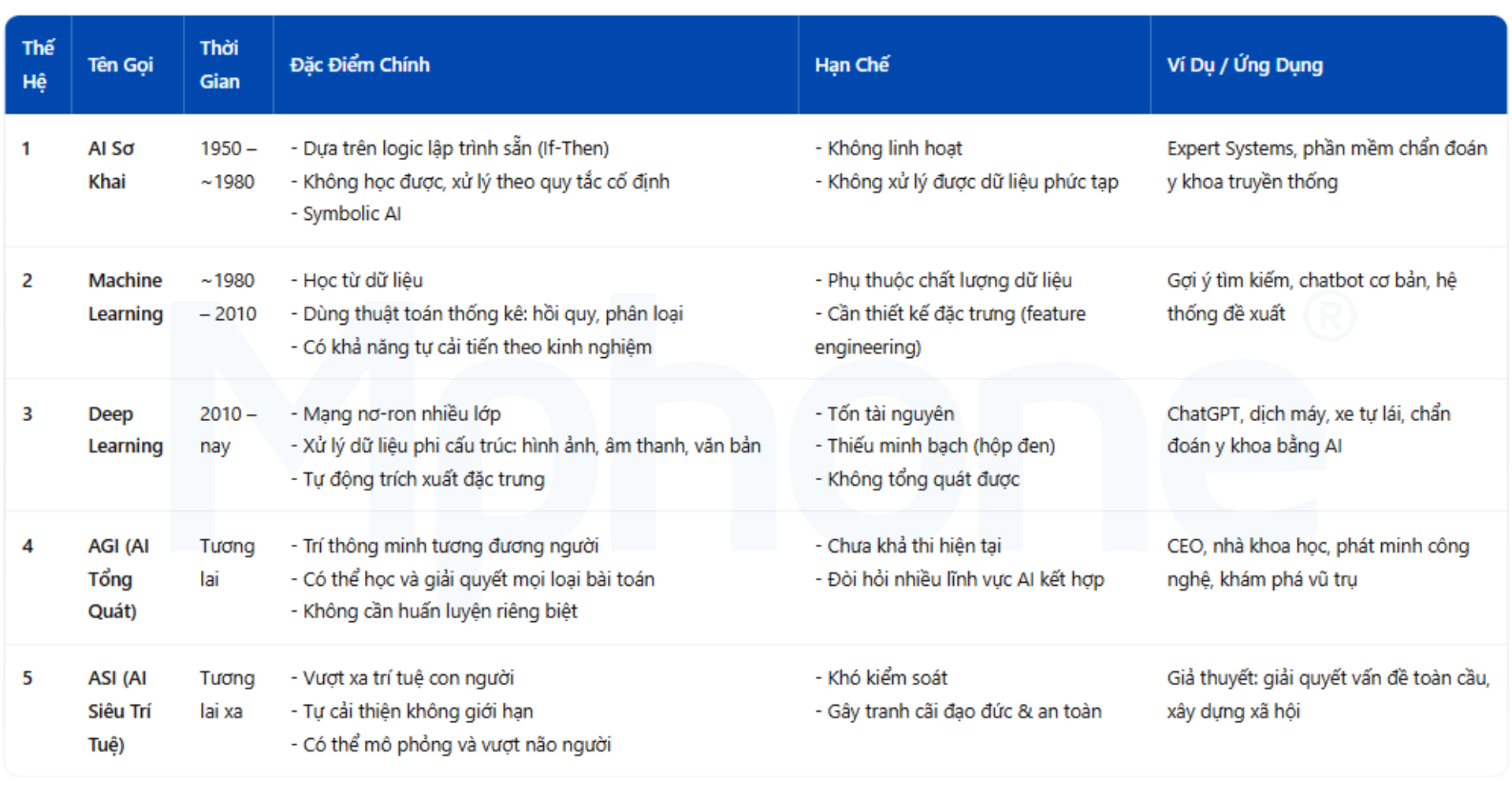So sánh các thế hệ AI