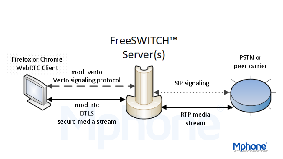 Tổng quan hệ thống FreeSWITCH