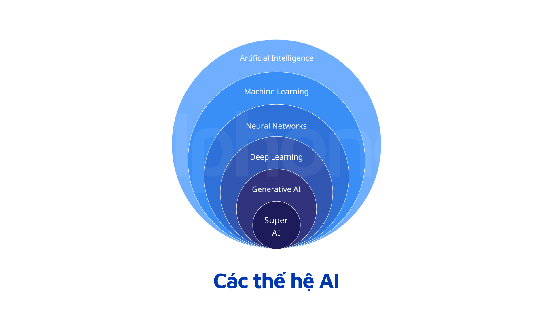 C&aacute;c thế hệ AI
